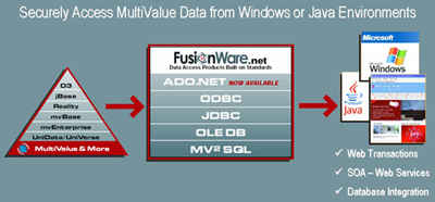 FusionWare for MultiValue